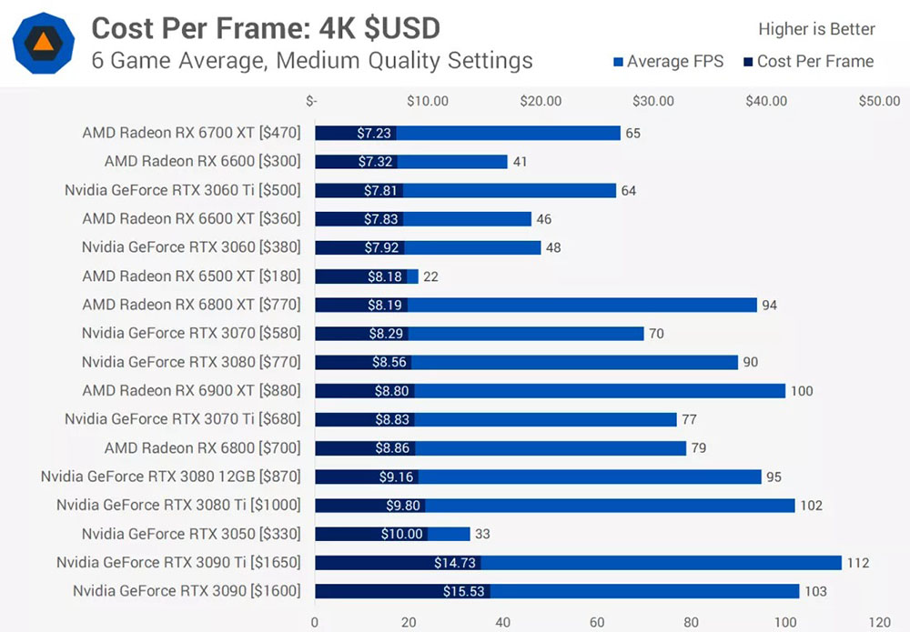 外媒公布目前 CP 值最高的顯卡名單，1080p、2K、4K 都有，AMD 拿下全勝 - 電腦王阿達