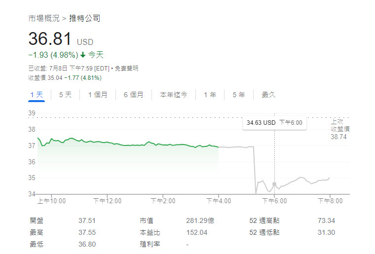 路透社等多家外媒報導馬斯克終止收購Twitter  Twitter董事會計劃採取法律行動執行合併協議 - 電腦王阿達