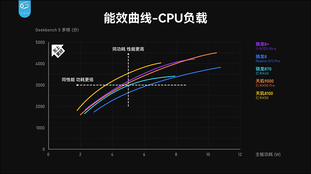 小米 12S 系列搭載高通 Snapdragon 8+ Gen 1 性能表現、功耗實測，續航更是完勝自家小米 12 Pro - 電腦王阿達