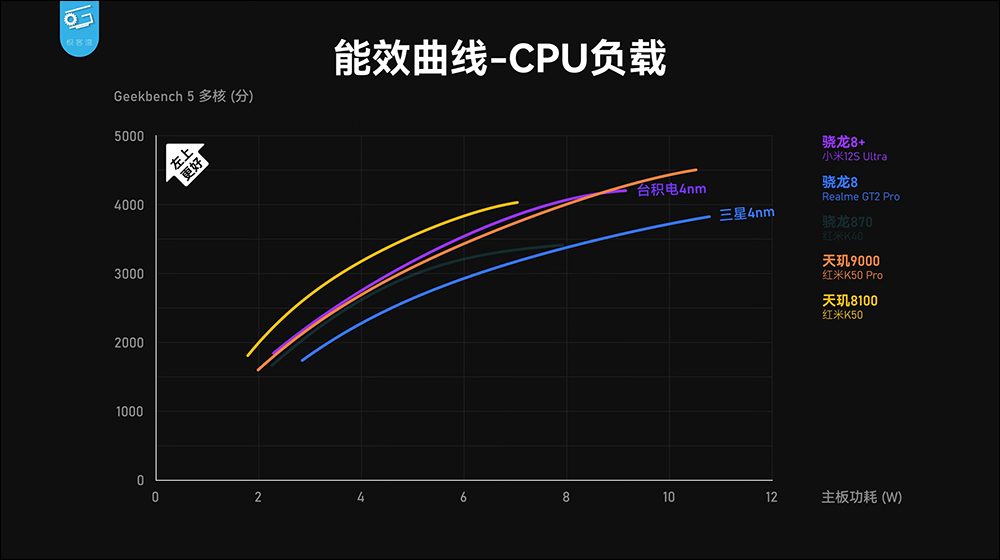 小米 12S 系列搭載高通 Snapdragon 8+ Gen 1 性能表現、功耗實測，續航更是完勝自家小米 12 Pro - 電腦王阿達