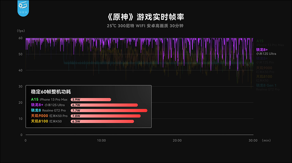 小米 12S 系列搭載高通 Snapdragon 8+ Gen 1 性能表現、功耗實測，續航更是完勝自家小米 12 Pro - 電腦王阿達