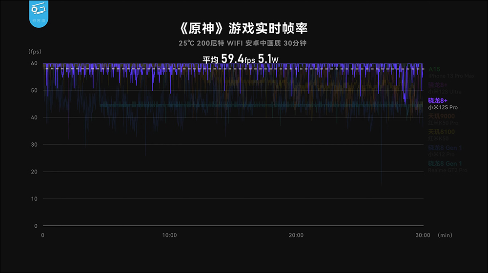 小米 12S 系列搭載高通 Snapdragon 8+ Gen 1 性能表現、功耗實測，續航更是完勝自家小米 12 Pro - 電腦王阿達