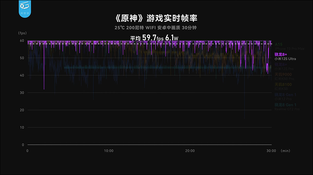 小米 12S 系列搭載高通 Snapdragon 8+ Gen 1 性能表現、功耗實測，續航更是完勝自家小米 12 Pro - 電腦王阿達