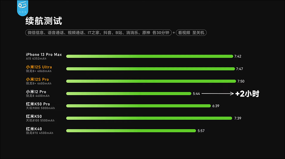 小米 12S 系列搭載高通 Snapdragon 8+ Gen 1 性能表現、功耗實測，續航更是完勝自家小米 12 Pro - 電腦王阿達