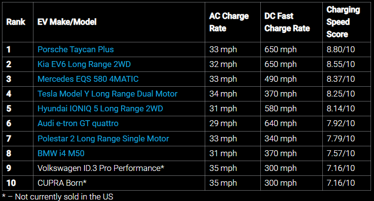 哪些是目前充電最快的電動車？國外調查公布前 10 名車輛，Tesla 沒進入前 3 - 電腦王阿達