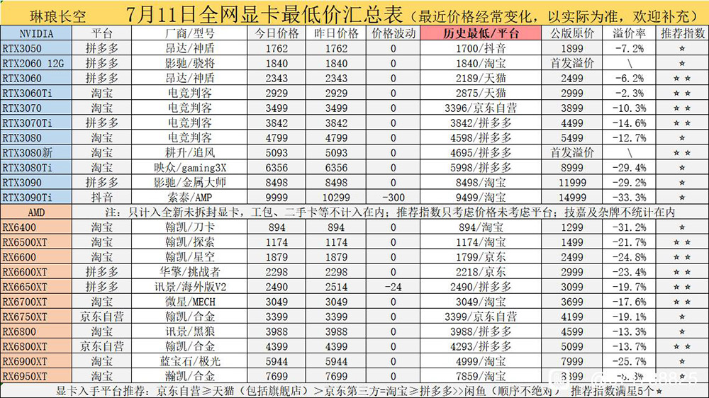 中國 NVIDIA 與 AMD 顯卡價格全線暴跌，不僅比原價還便宜，最多還下殺到近 6 折 - 電腦王阿達