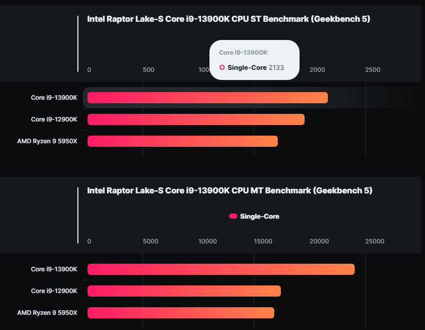 Intel Core i9-13900K 跑分首次現身於 Geekbench，擊敗 Ryzen 9 5950X 和 i9-12900K - 電腦王阿達