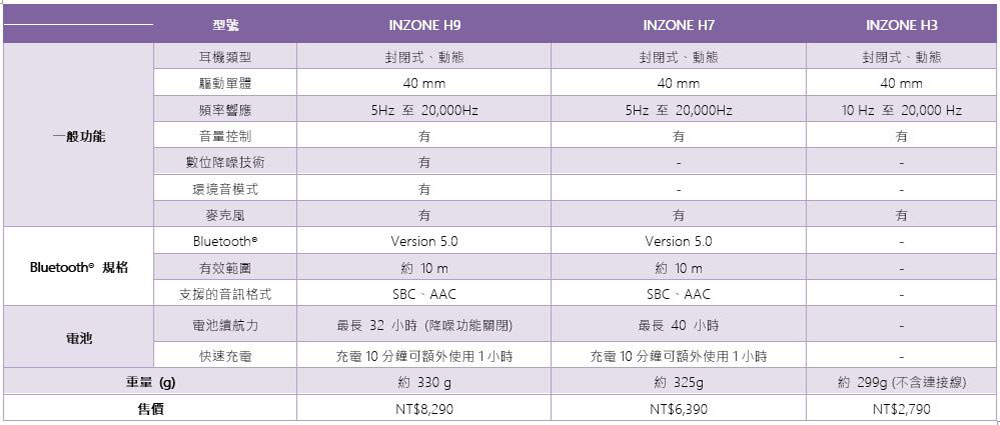 Sony INZONE H9 /H7 /H3 電競耳機在台推出，360度空間音效場上細節絕不錯過 - 電腦王阿達