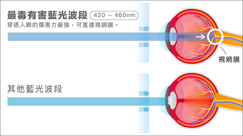 Simmpo iPad TÜV 抗藍光簡單貼開箱、體驗｜保護 iPad 螢幕同時，更護眼、還原色彩，還有貼膜神器更好貼！ - 電腦王阿達