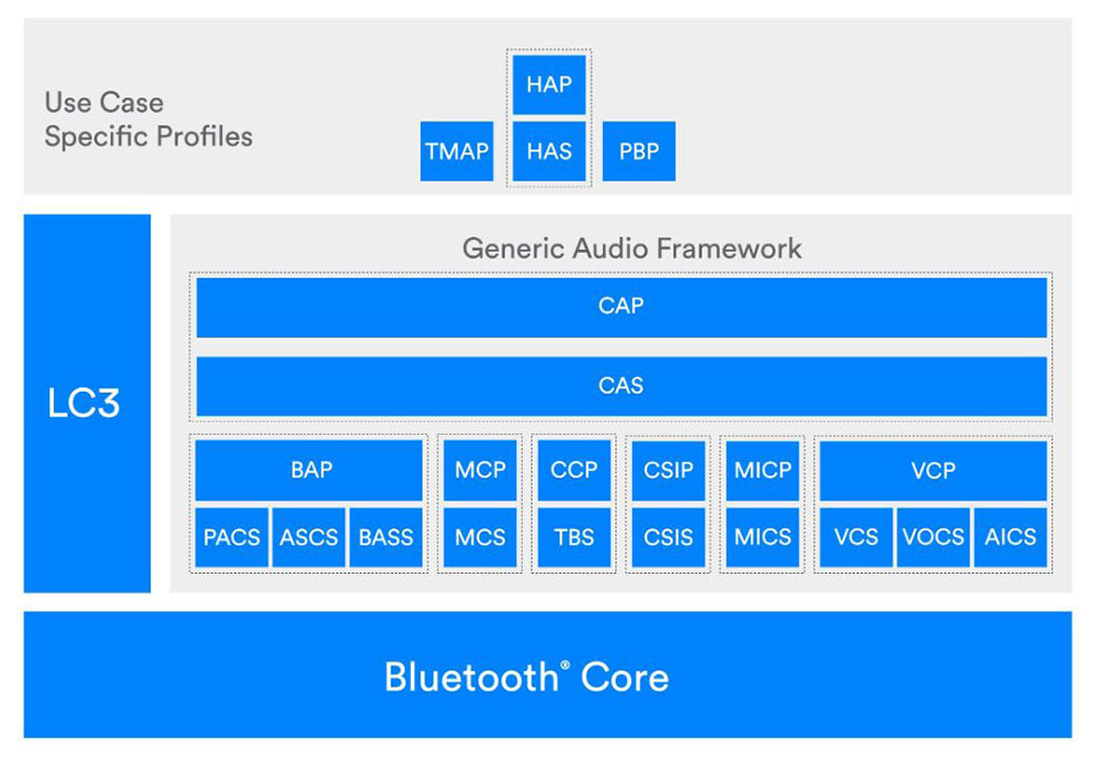 藍牙技術聯盟宣布新一代 LE Audio 規格，新產品未來幾個月內上市 - 電腦王阿達