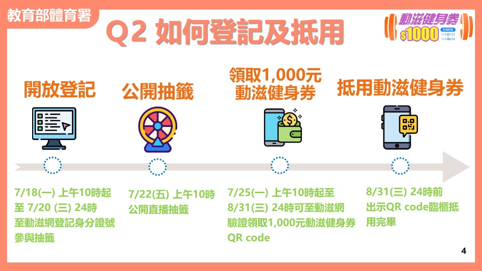 體育署加碼推出30萬份1,000元動滋健身券 18日開放登記 - 電腦王阿達