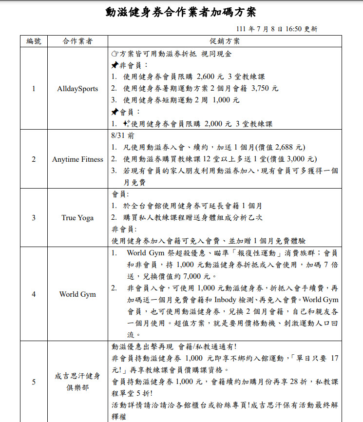 體育署加碼推出30萬份1,000元動滋健身券 18日開放登記 - 電腦王阿達