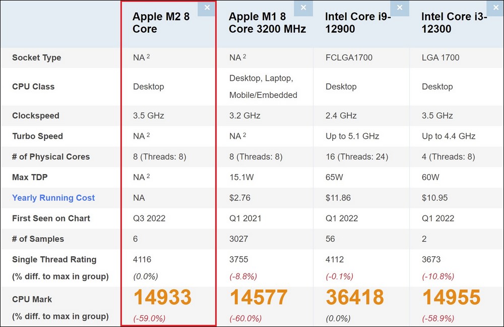 M2 單核可比 Core i9-12900，但 Passmark 認為多核心表現跟 Core i3-12300 差不多 - 電腦王阿達