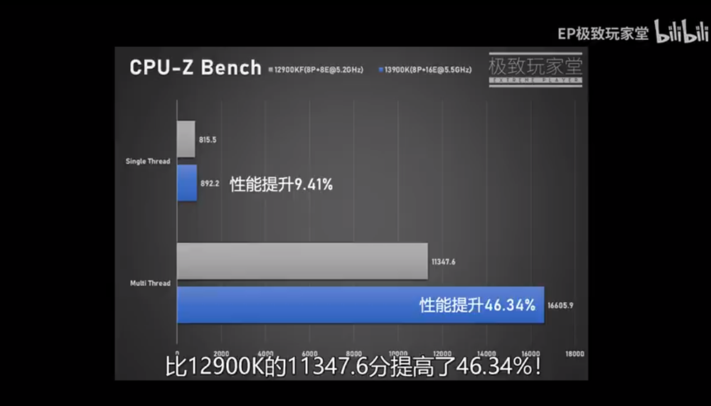 i9-13900K 實測影片於中國現身，多核心效能比 i9-12900KF 平均提升達 35% - 電腦王阿達