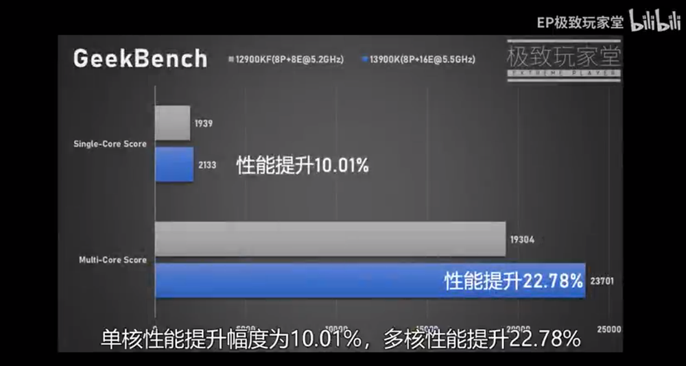 i9-13900K 實測影片於中國現身，多核心效能比 i9-12900KF 平均提升達 35% - 電腦王阿達