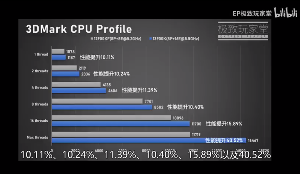 i9-13900K 實測影片於中國現身，多核心效能比 i9-12900KF 平均提升達 35% - 電腦王阿達