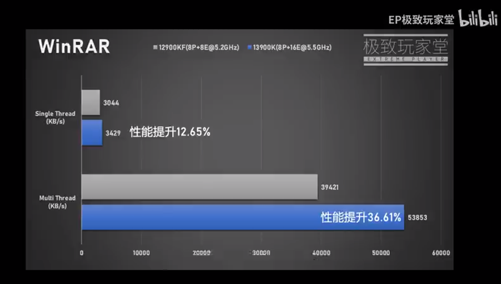 i9-13900K 實測影片於中國現身，多核心效能比 i9-12900KF 平均提升達 35% - 電腦王阿達