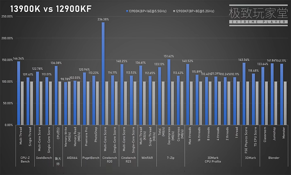 i9-13900K 實測影片於中國現身，多核心效能比 i9-12900KF 平均提升達 35% - 電腦王阿達