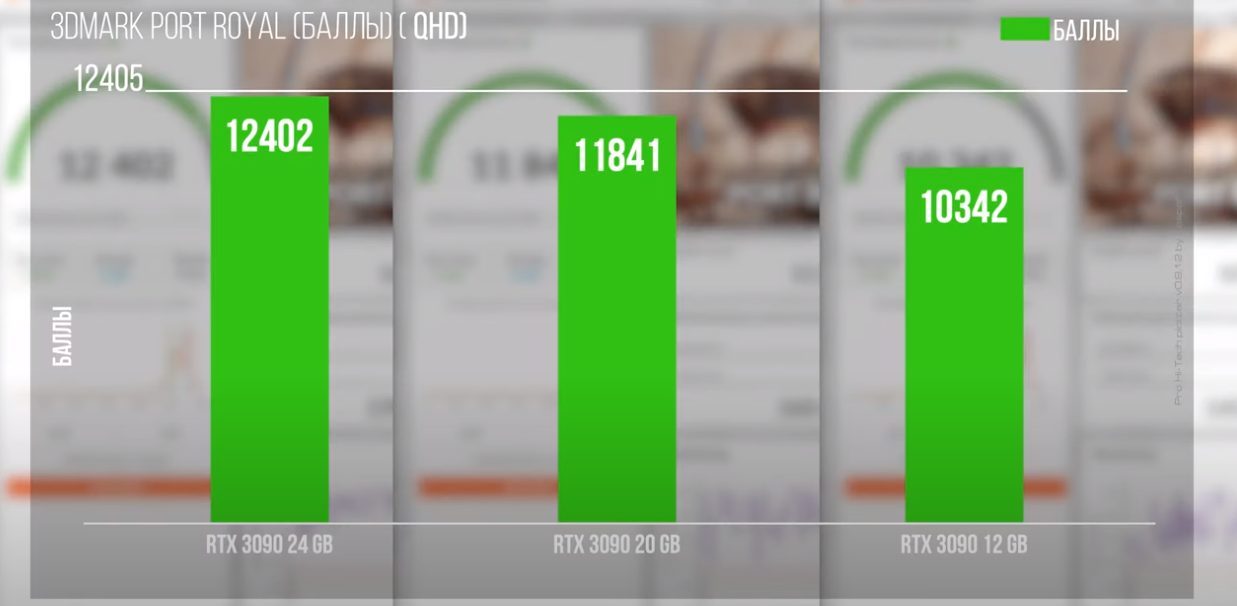 NVIDIA RTX 3090 的 24GB 顯示記憶體砍成 20GB、12GB 效能會變怎樣？國外 YouTuber 進行了這項測試 - 電腦王阿達