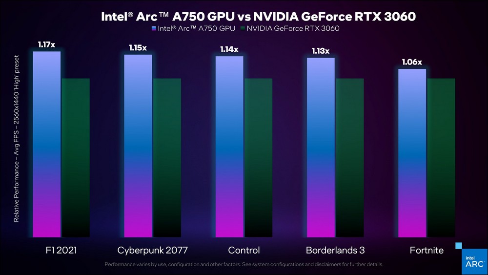 Intel 公佈官方版 Arc A750 獨顯成績，可與 RTX 3060 一較高下 - 電腦王阿達