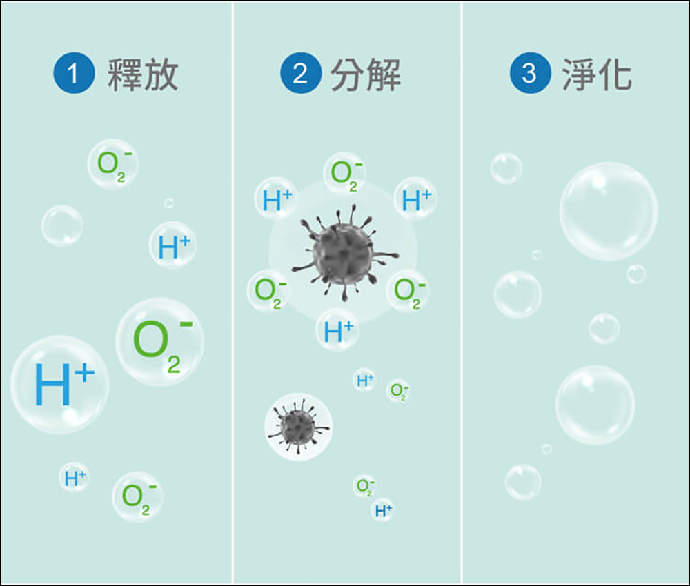 幫康 A1｜全球首創！HEPA13密閉循環清淨機｜醫療級濾網 | 密閉風道 | 去味滅菌 - 電腦王阿達