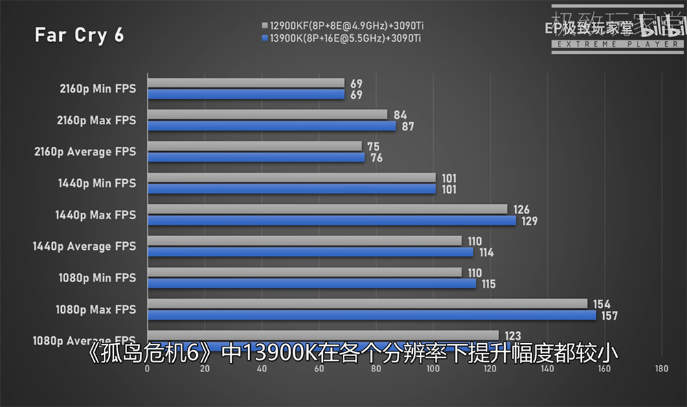 實測顯示尚未發表的 i9-13900K 遊戲效能平均比 i9-12900KF 快 5% - 電腦王阿達