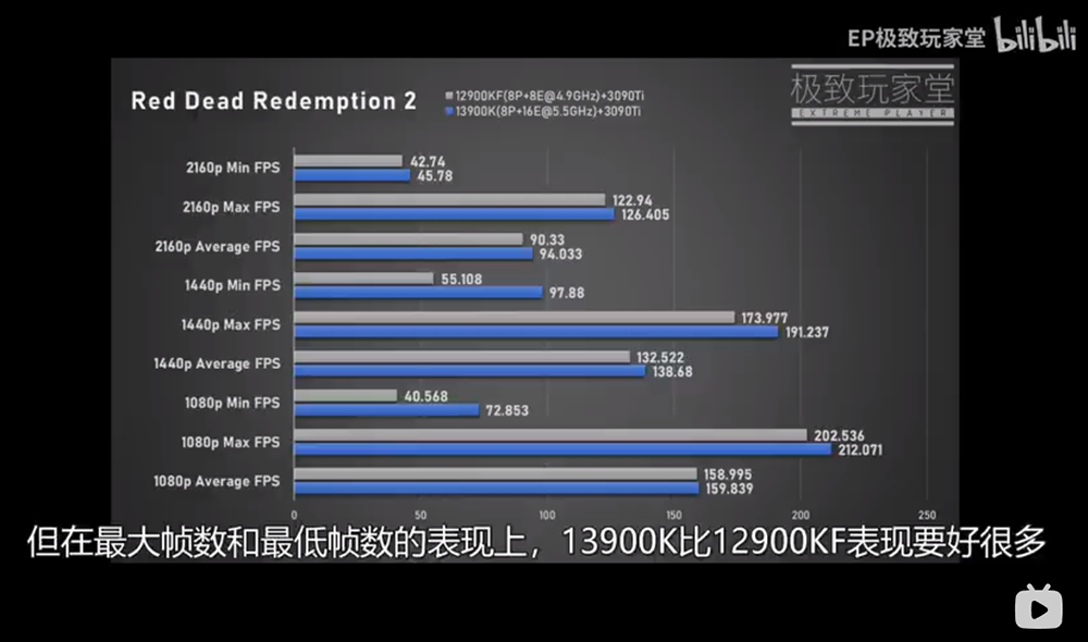 實測顯示尚未發表的 i9-13900K 遊戲效能平均比 i9-12900KF 快 5% - 電腦王阿達