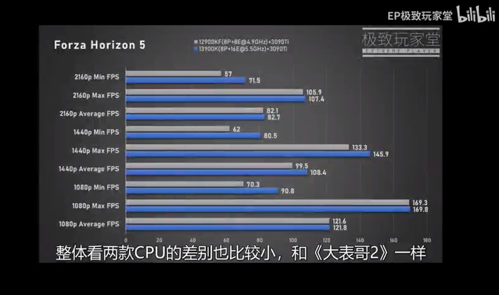 實測顯示尚未發表的 i9-13900K 遊戲效能平均比 i9-12900KF 快 5% - 電腦王阿達