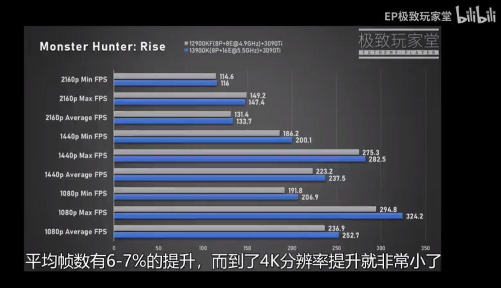 實測顯示尚未發表的 i9-13900K 遊戲效能平均比 i9-12900KF 快 5% - 電腦王阿達