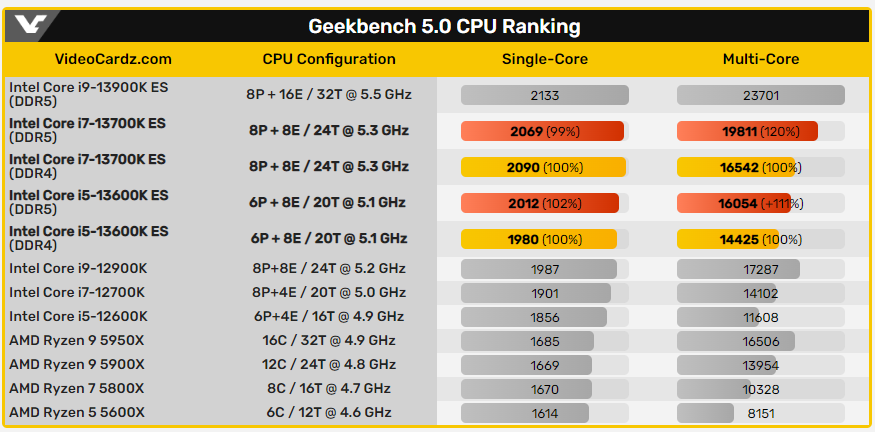 Intel 第 13 代 Raptor Lake 處理器搭配 DDR5 記憶體，Geekbench 跑分提升將近 20% - 電腦王阿達