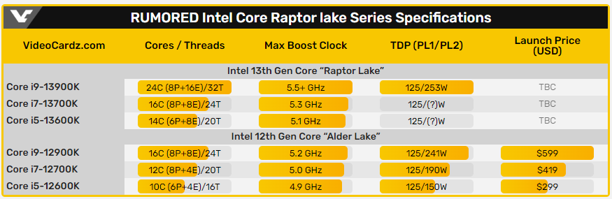 Intel 第 13 代 Raptor Lake 處理器搭配 DDR5 記憶體，Geekbench 跑分提升將近 20% - 電腦王阿達