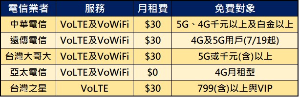 WiFi通話/VoWiFi 是什麼? 有什麼好處，打電話不用錢嗎? - 電腦王阿達