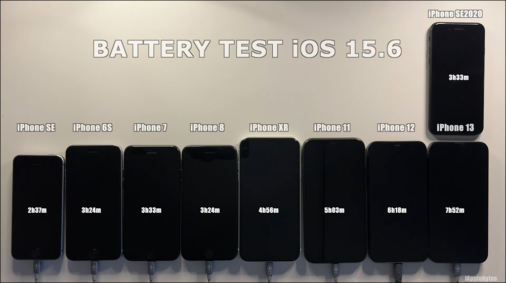 iOS 15.6 電池續航力測試結果出爐：有兩款 iPhone 續航反而變更好 - 電腦王阿達