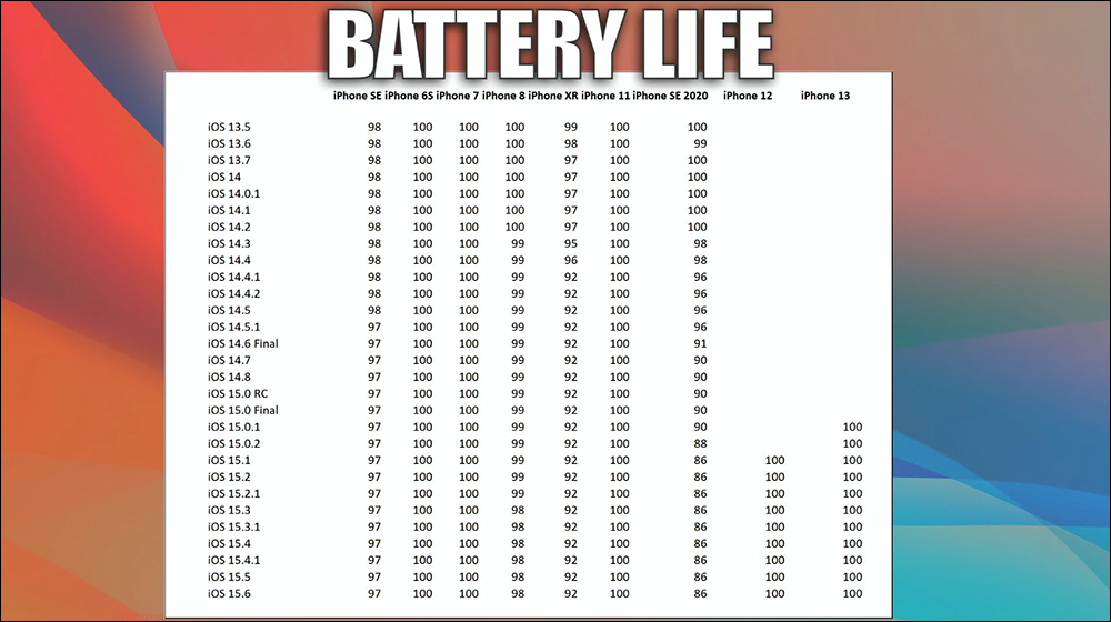 iOS 15.6 電池續航力測試結果出爐：有兩款 iPhone 續航反而變更好 - 電腦王阿達