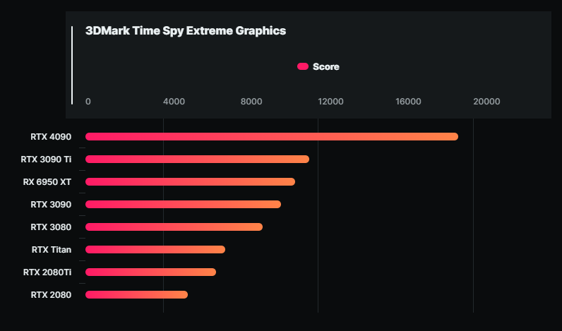 傳 NVIDIA GeForce RTX 4090 售價將低於 RTX 3090 Ti，將會有兩種 TGP 版本 - 電腦王阿達