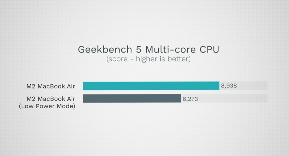 M2 MacBook Air 內藏的 "超級電源模式"，可讓你僅損失一點效能，卻獲得超長續航力 - 電腦王阿達