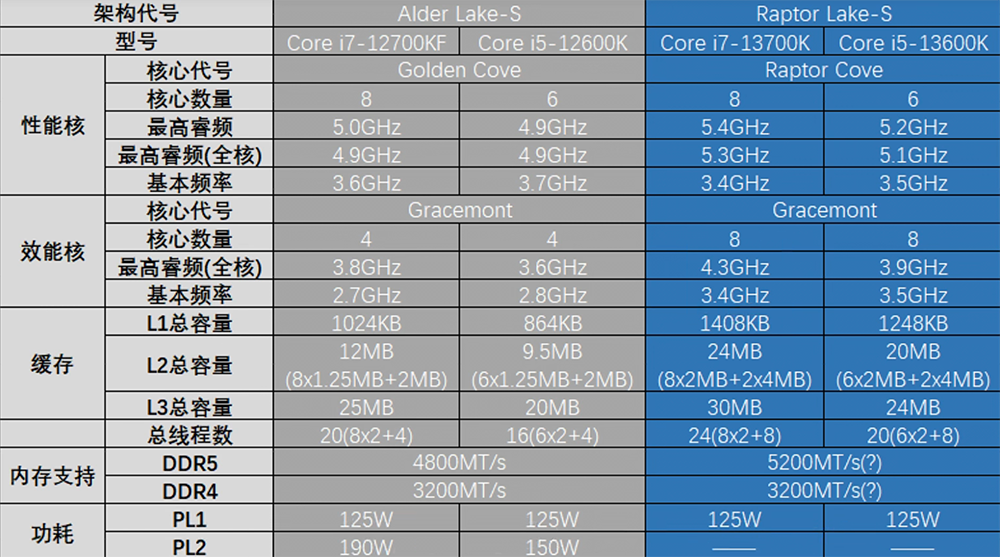 Intel Core i7-13700K 與 Core i5-13600K 完整評測曝光，效能大幅提升、功耗更高 - 電腦王阿達