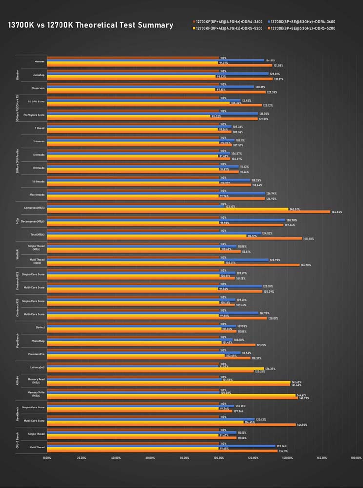 Intel Core i7-13700K 與 Core i5-13600K 完整評測曝光，效能大幅提升、功耗更高 - 電腦王阿達