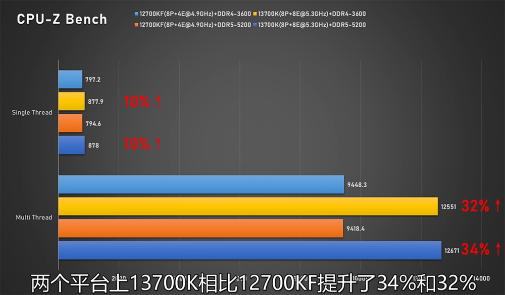 Intel Core i7-13700K 與 Core i5-13600K 完整評測曝光，效能大幅提升、功耗更高 - 電腦王阿達