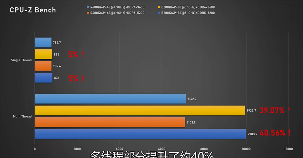 Intel Core i7-13700K 與 Core i5-13600K 完整評測曝光，效能大幅提升、功耗更高 - 電腦王阿達