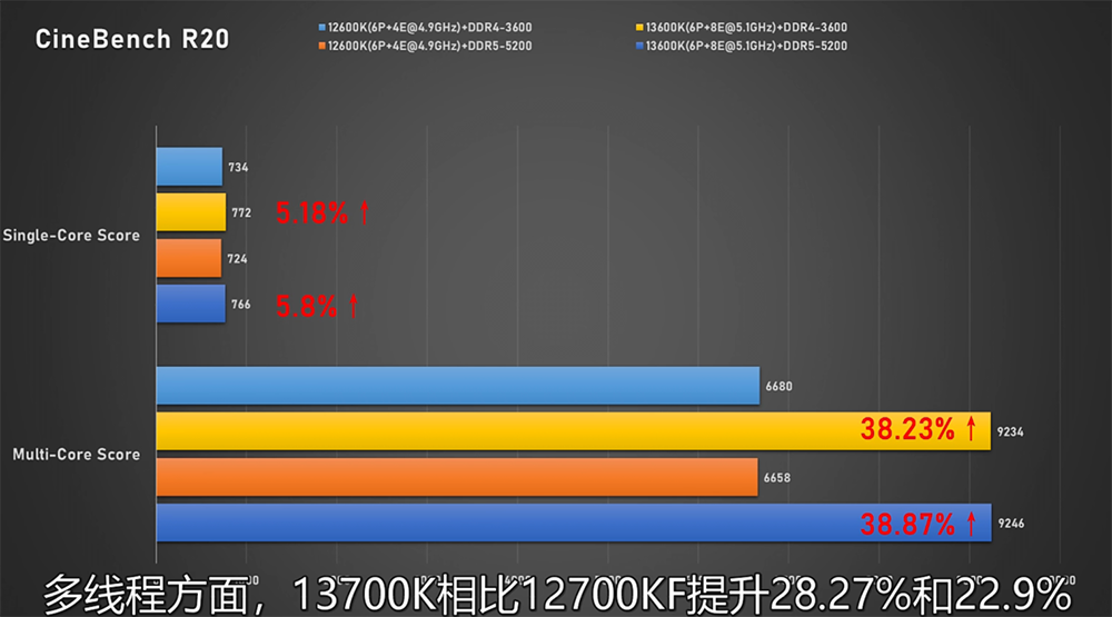 Intel Core i7-13700K 與 Core i5-13600K 完整評測曝光，效能大幅提升、功耗更高 - 電腦王阿達