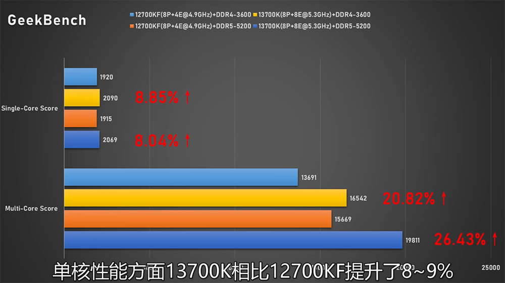 Intel Core i7-13700K 與 Core i5-13600K 完整評測曝光，效能大幅提升、功耗更高 - 電腦王阿達