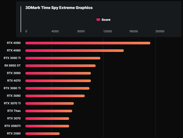 這是 RTX 4080 與 RTX 4070 可能的 3DMark Time Spy 效能跑分 - 電腦王阿達