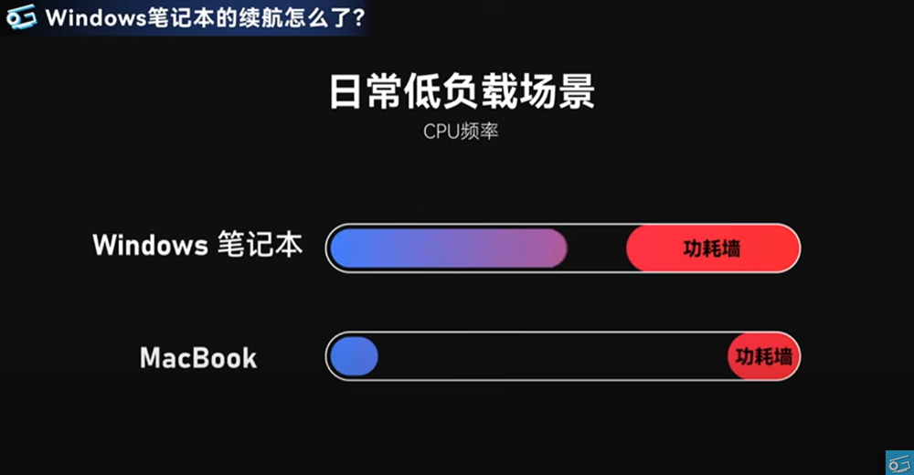 為何 Windows 筆電續航老是比 Mac 還差？這部實測影片找出了原因 - 電腦王阿達