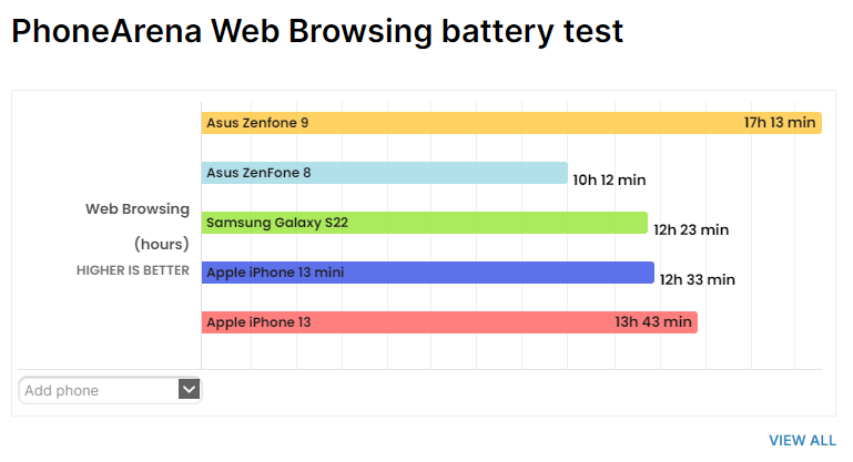 外媒實測華碩 Zenfone 9 電池續航力表現優勢，完勝 Apple iPhone 13 - 電腦王阿達