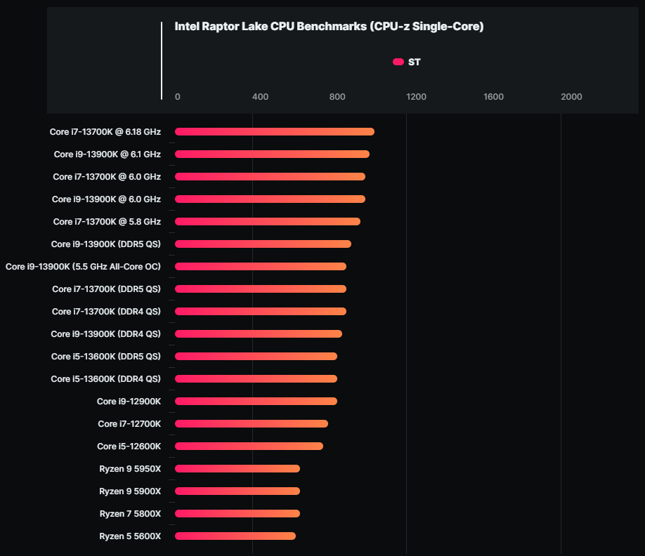 還沒發表就被超頻， i7-13700K 已經有人超到 6.18 GHz，突破 CPU-Z 的 1000 點障礙 - 電腦王阿達