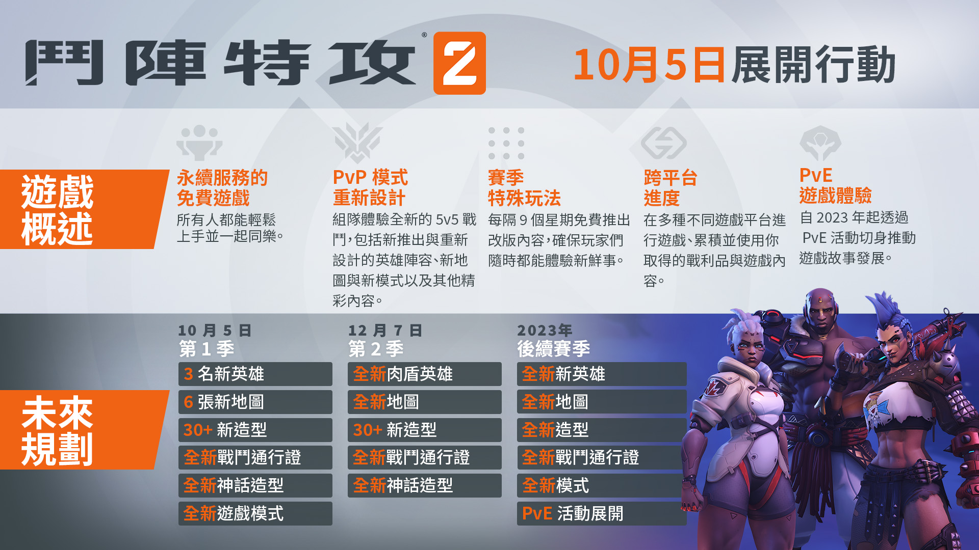 暴雪娛樂證實《鬥陣特攻 2》在 10 月 5 日上線前並不會舉行第三波 Beta 測試 - 電腦王阿達