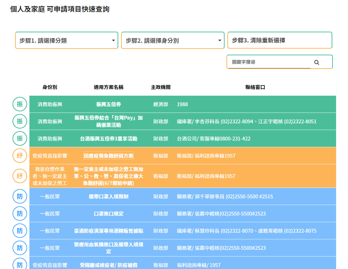 近期流傳不明簡訊「線上申請確診者補助金」為假 防疫補償可透過官方專區查詢 - 電腦王阿達