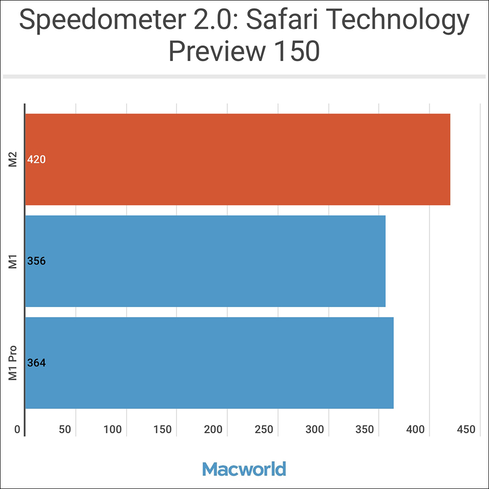 M2 MacBook Air/MacBook Pro 瀏覽器性能測試：有史以來最快速度 - 電腦王阿達