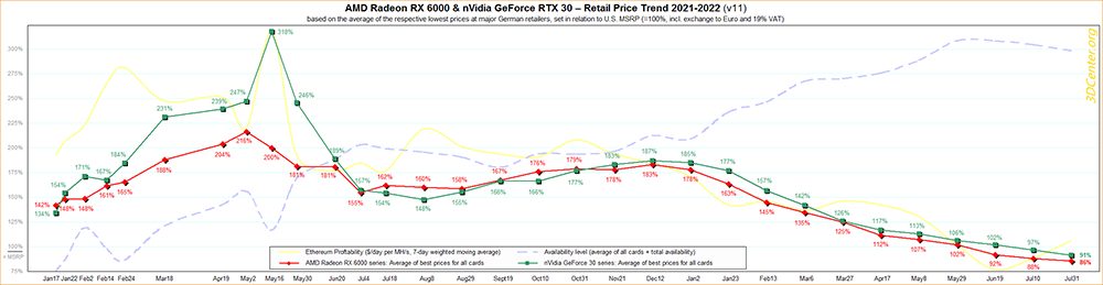 NVIDIA 顯卡又跌了！RTX 3090 Ti 國外現在不用 3.5 萬台幣 - 電腦王阿達